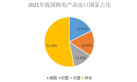 2022年機電產(chǎn)品進出口深度分析 挑戰(zhàn)與韌性并存